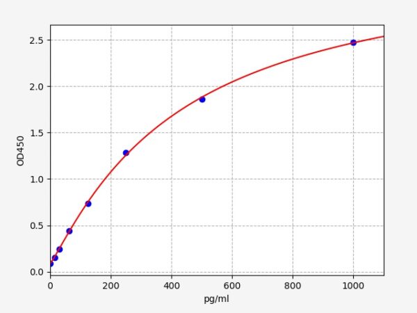 Human IL-2(Interleukin 2) ELISA Kit, 96T - Image 2