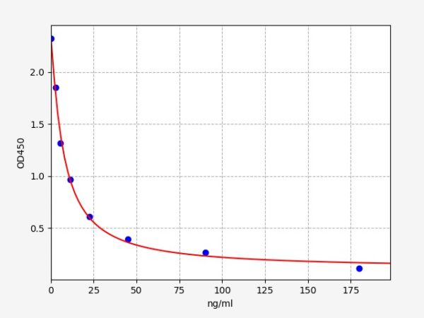 Rat CORT(Corticosterone) ELISA Kit, 96T - Image 2