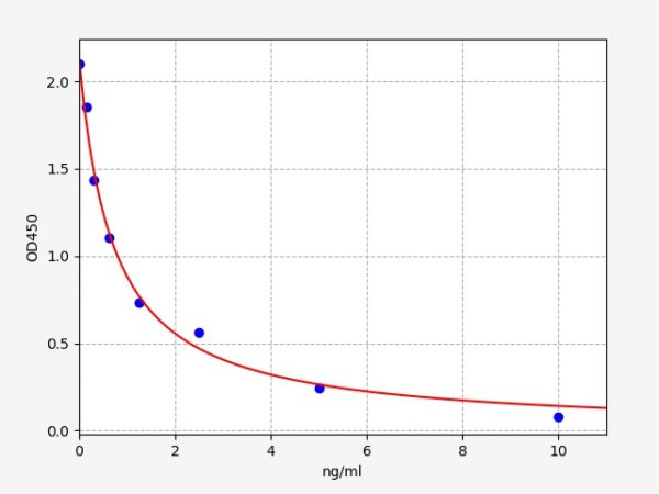 Mouse GnRH(Gonadotropin Releasing Hormone) ELISA Kit, 96T - Image 2