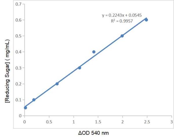 CheKine™ Micro Reducing Sugar(RS) Assay Kit, 48T