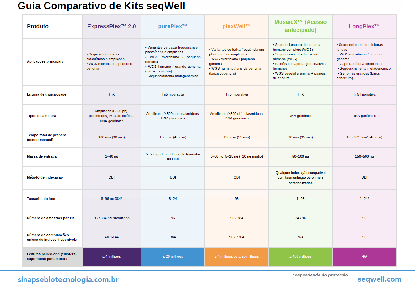 Guia comparativo de produtos SeqWell